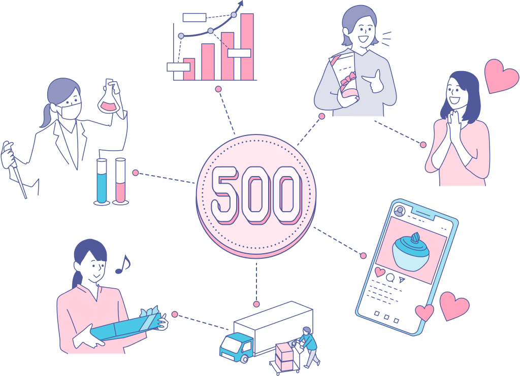 広告費は1サンプル発送あたり500円。圧倒的なコストパフォーマンス